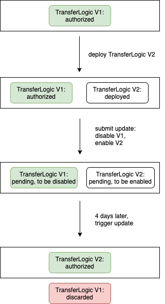 MYKEY logic update diagram